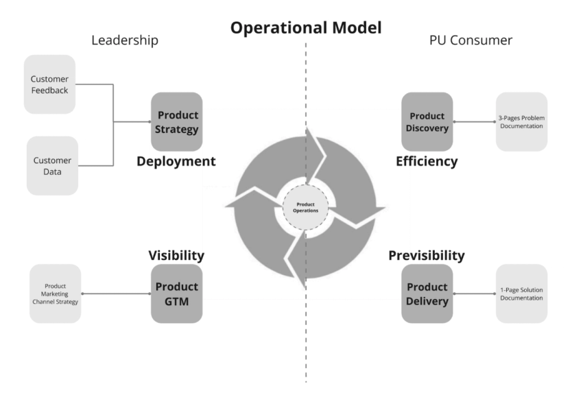 Product Operating Model Flow Product operations workflow at Hotmart