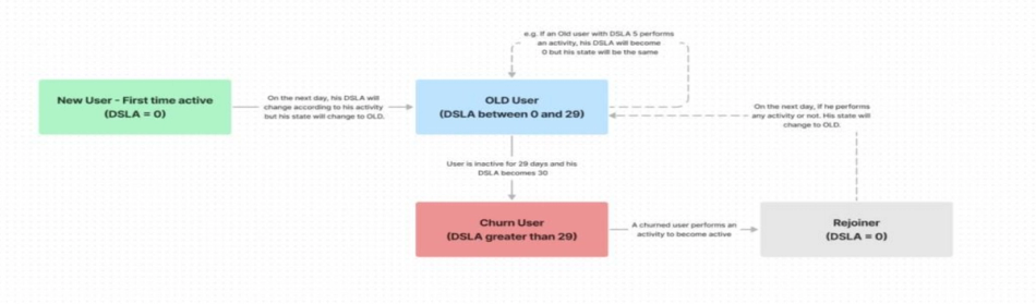 User Lifecycle Analysis at Easypaisa