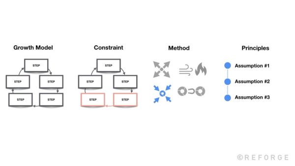 Define and evaluate your growth principles