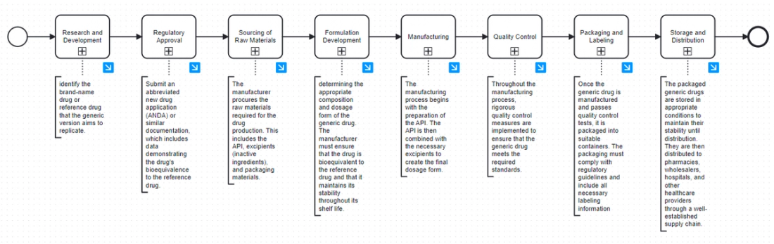 Process Diagram in SMB's Pharma Industry