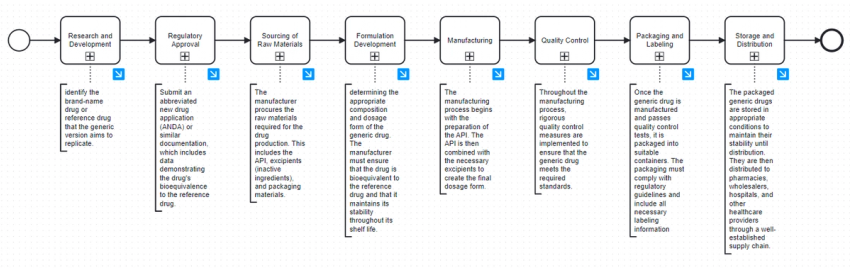 Process Diagram in SMB's Pharma Industry