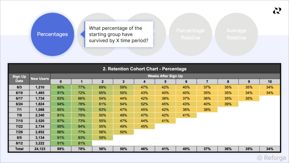 Evaluate retention cohorts