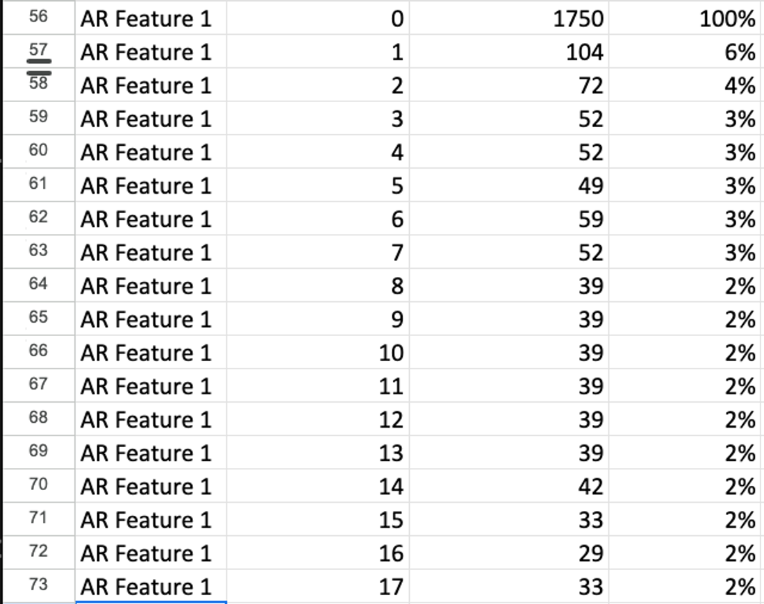 Feature Retention Analysis from Pinterest