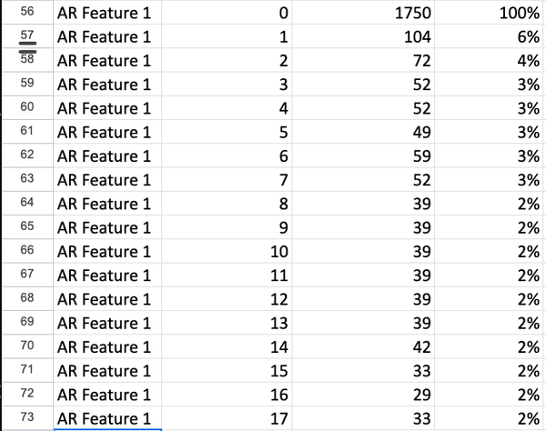 Feature Retention Analysis from Pinterest