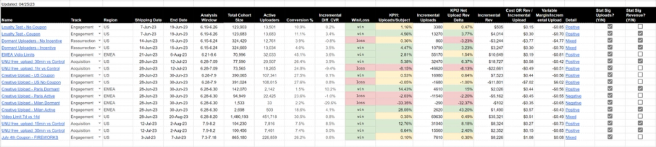 Hypothesis and Experiment Tracker at Vimeo