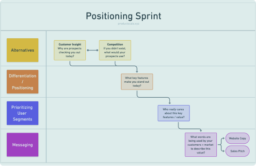 Messaging Framework Templates and Examples - Reforge