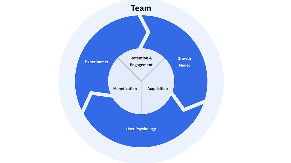 Growth team charter at Productboard