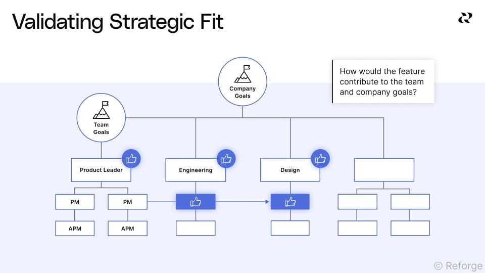 Feature Validation Process Sample Understand feature opportunity validation