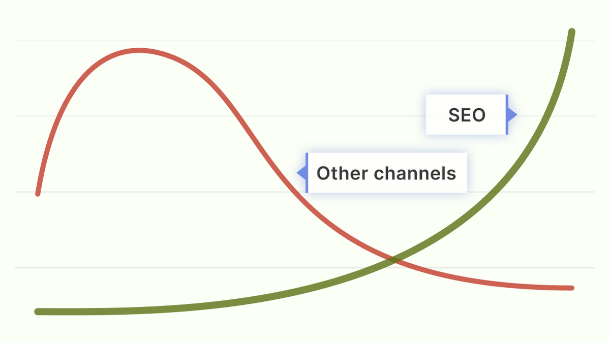Building an SEO growth model