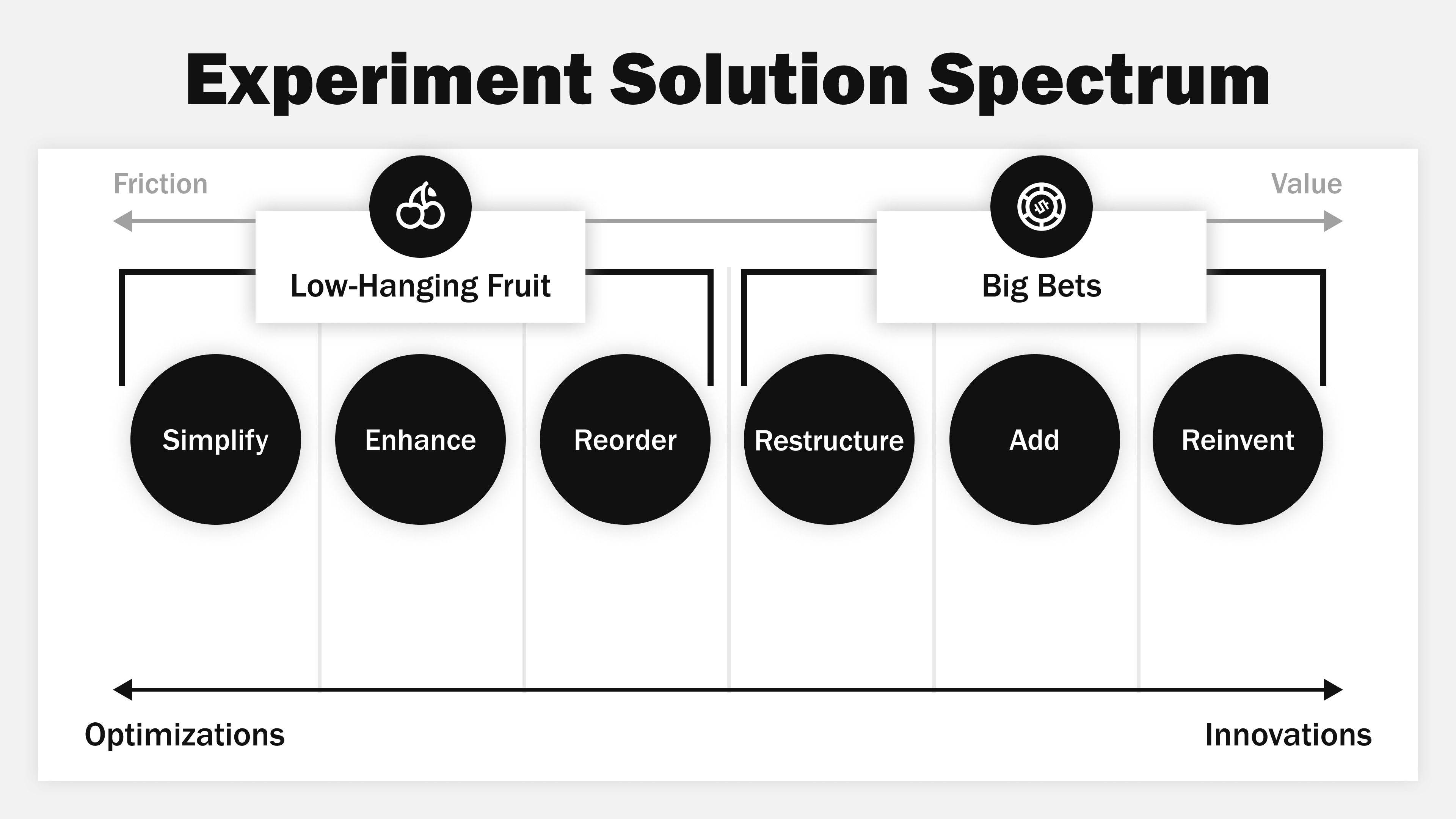 Manage an experimentation program