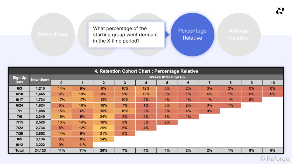 Evaluate retention cohorts