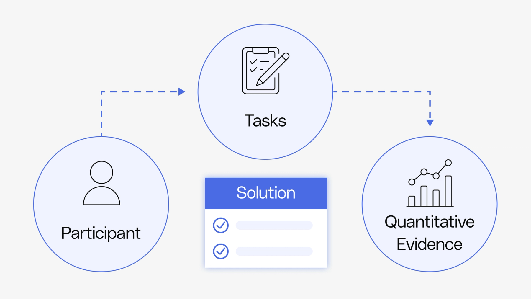 Manage high- and low-performing PMs