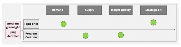 Program Prioritization Framework at Reforge