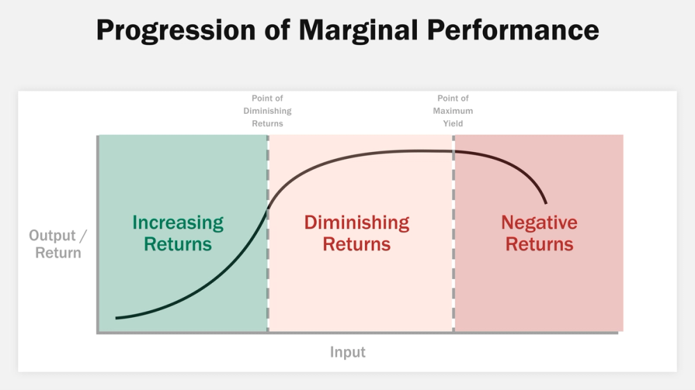 Measure marginal marketing performance