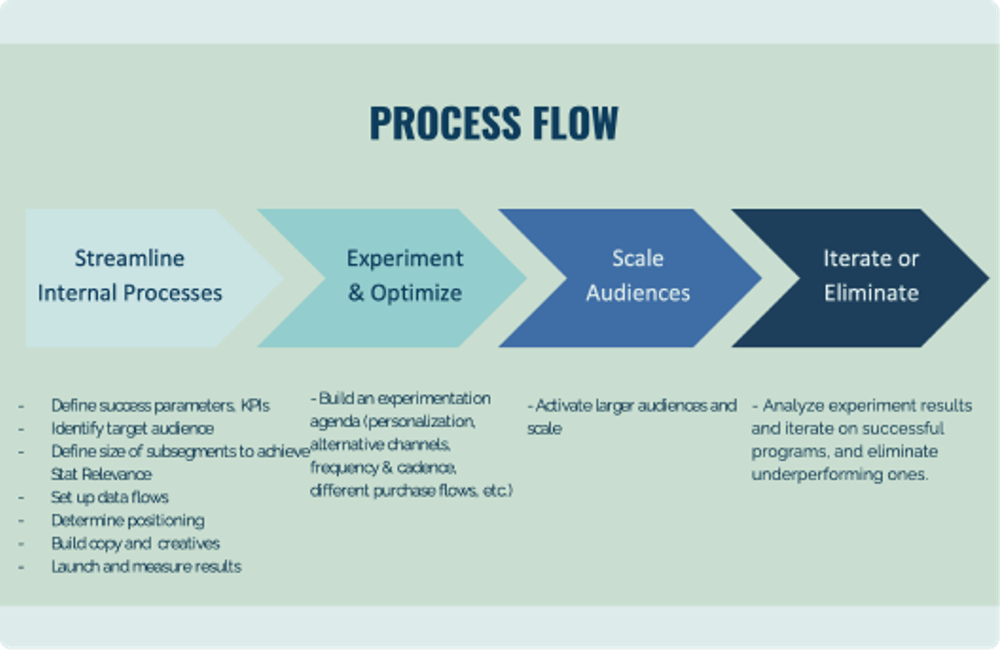 Game On: Harnessing Player Lifecycle Marketing to Keep Players Hooked