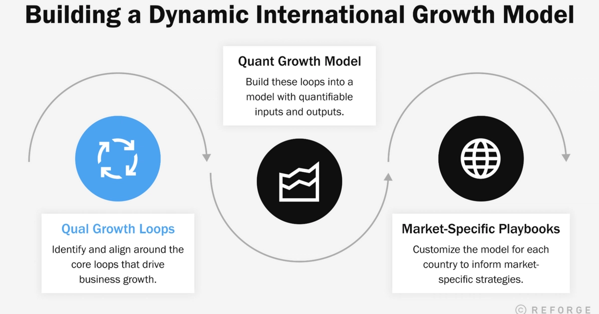 Growth Loops: How The World's Best Brands Build Growth