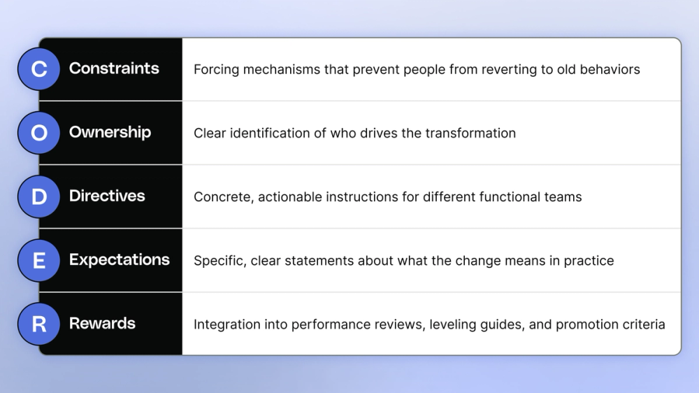 The CODER Framework: How To Become AI-Native | Reforge Blog