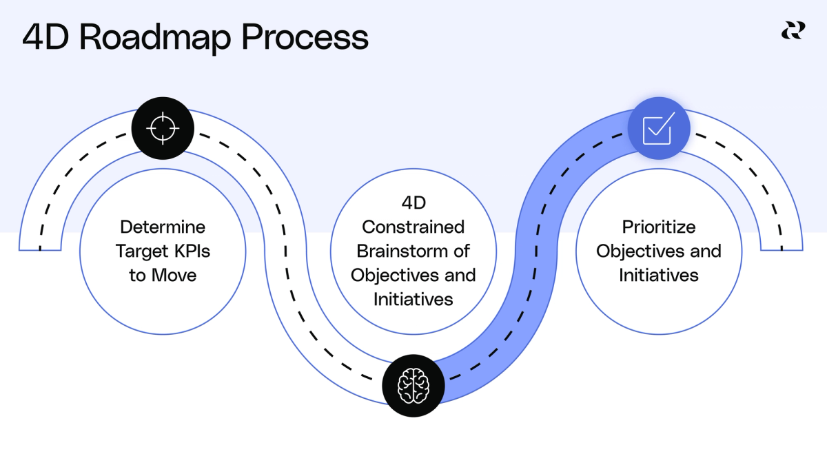 Prioritize your roadmap with 4D roadmapping