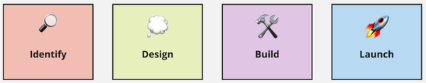 Feature Development Drawing Feature Development Process at Webflow