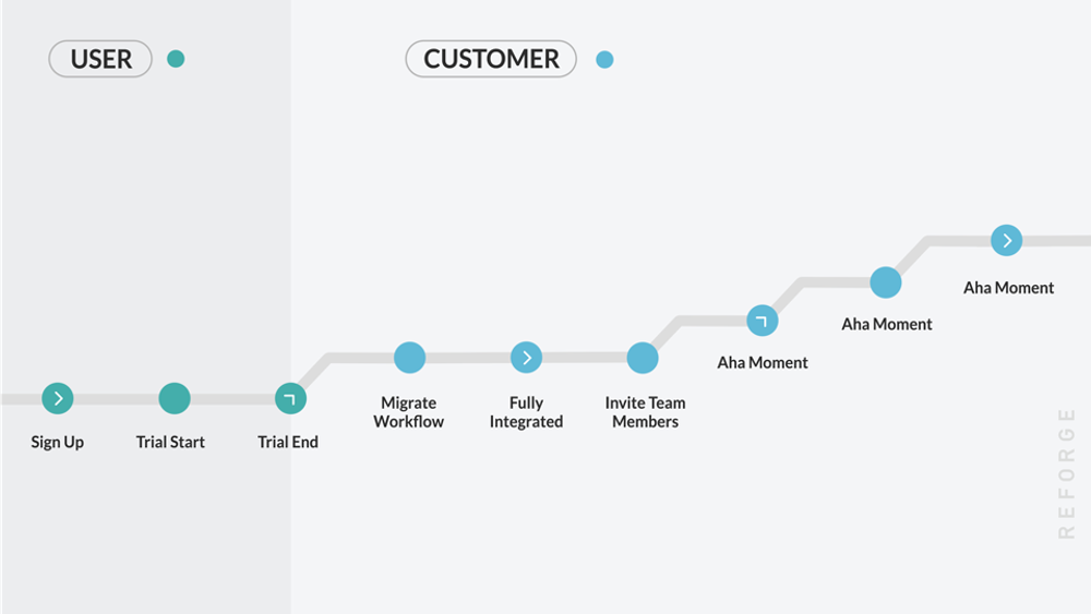 Outcome-Based Onboarding for Users vs. Customers