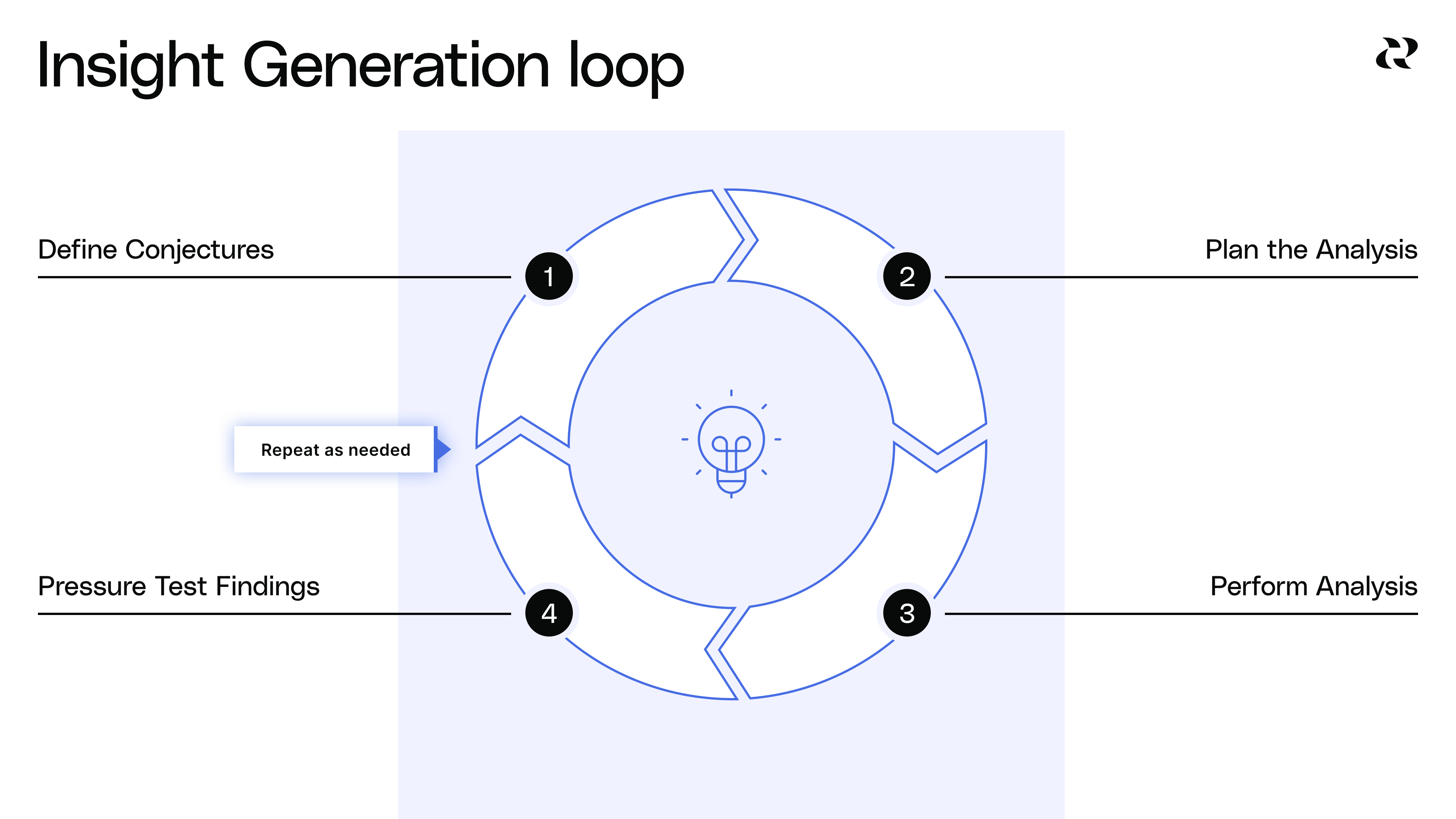 Learning Vs Insight Generation Graph Generate insights from data