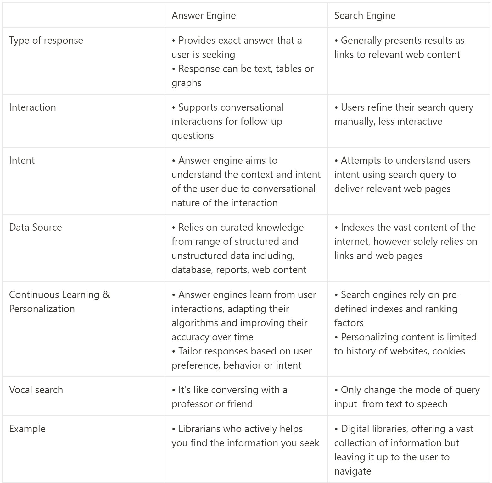Search Engine Vs Answer Engine Example Evolution from Search Engine to Answer Engine