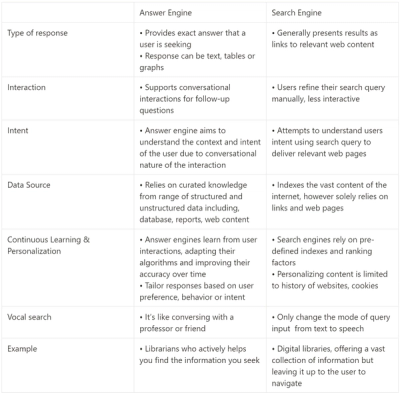 Evolution from Search Engine to Answer Engine