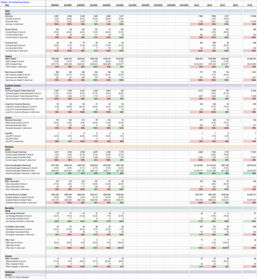 Weekly, Monthly, Quarterly, Annual Reporting Template and WBR Agenda by ...