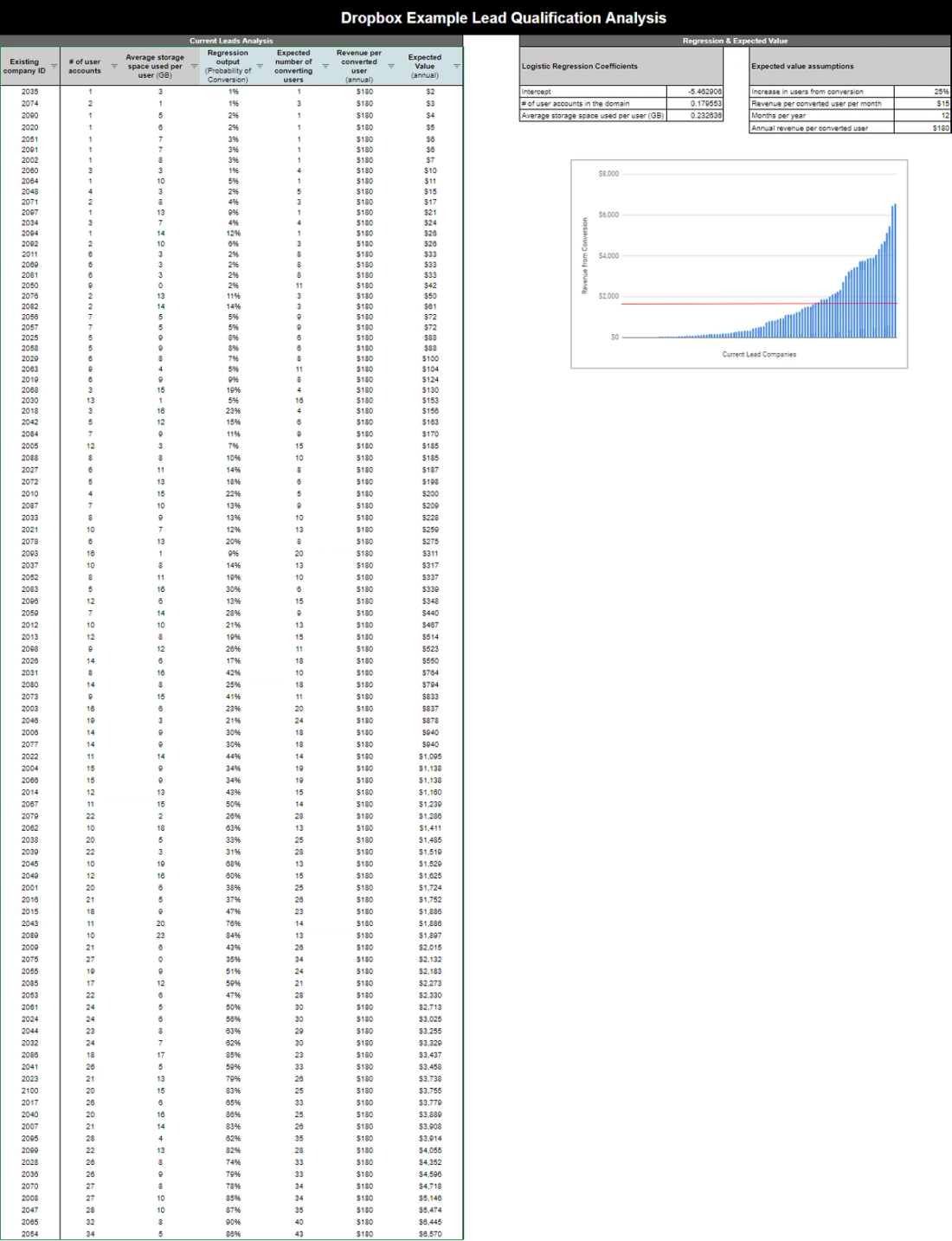 Lead qualification analysis at Dropbox
