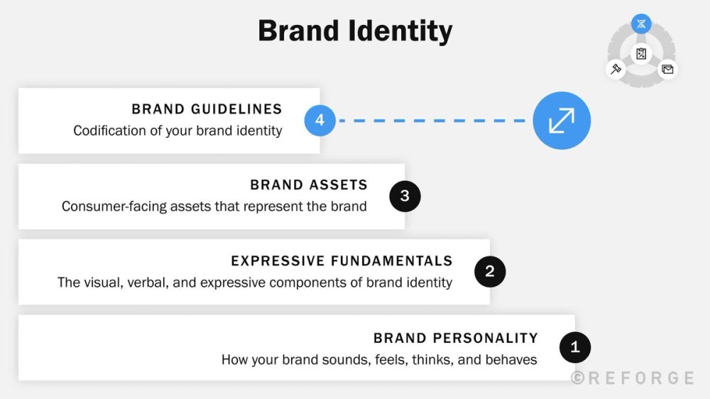 Marketer’s Guide to Mastering Brand Identity