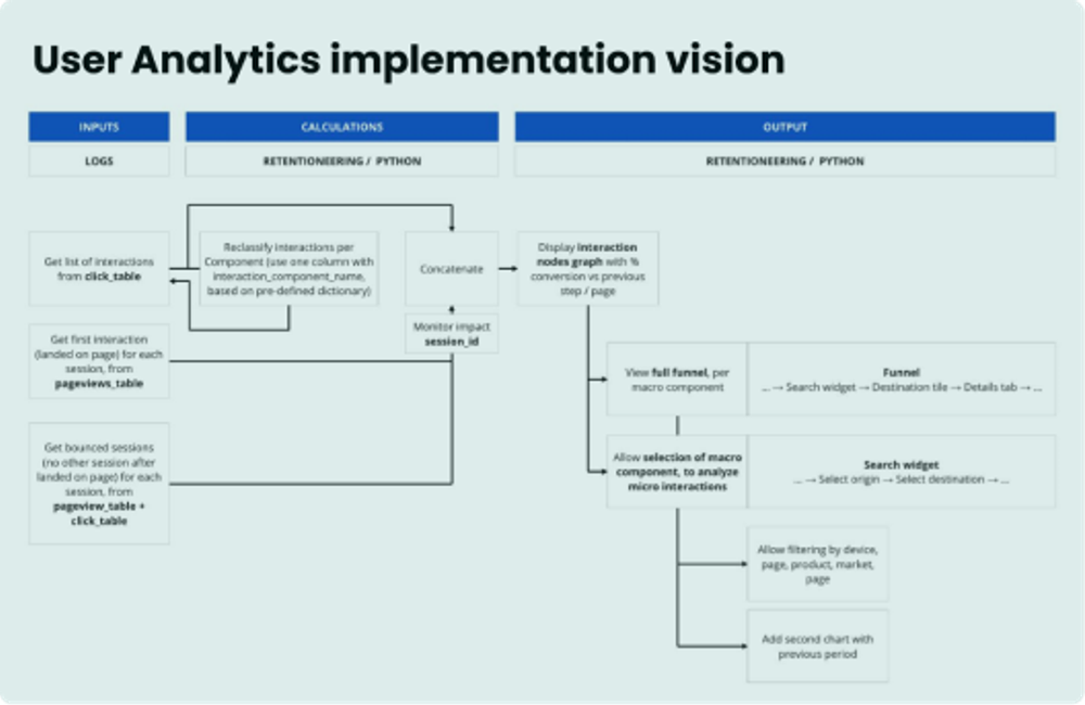 Image of Clickstream data analysis by Federico Blundo
