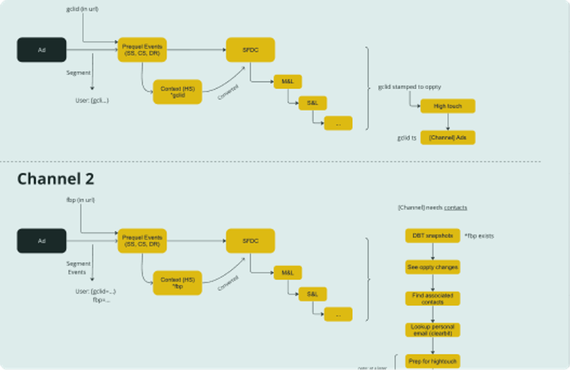 Channel Evaluation Templates and Examples - Reforge