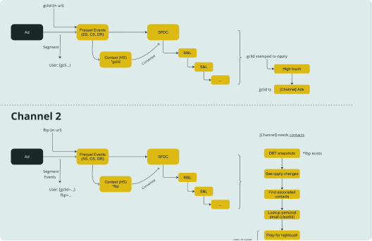 Channel Analysis Examples Channel Evaluation Templates and Examples - Reforge