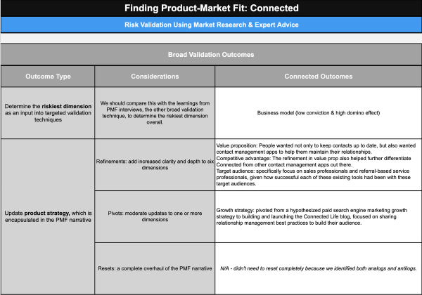 Risk validation using market research and expert advice at Connected