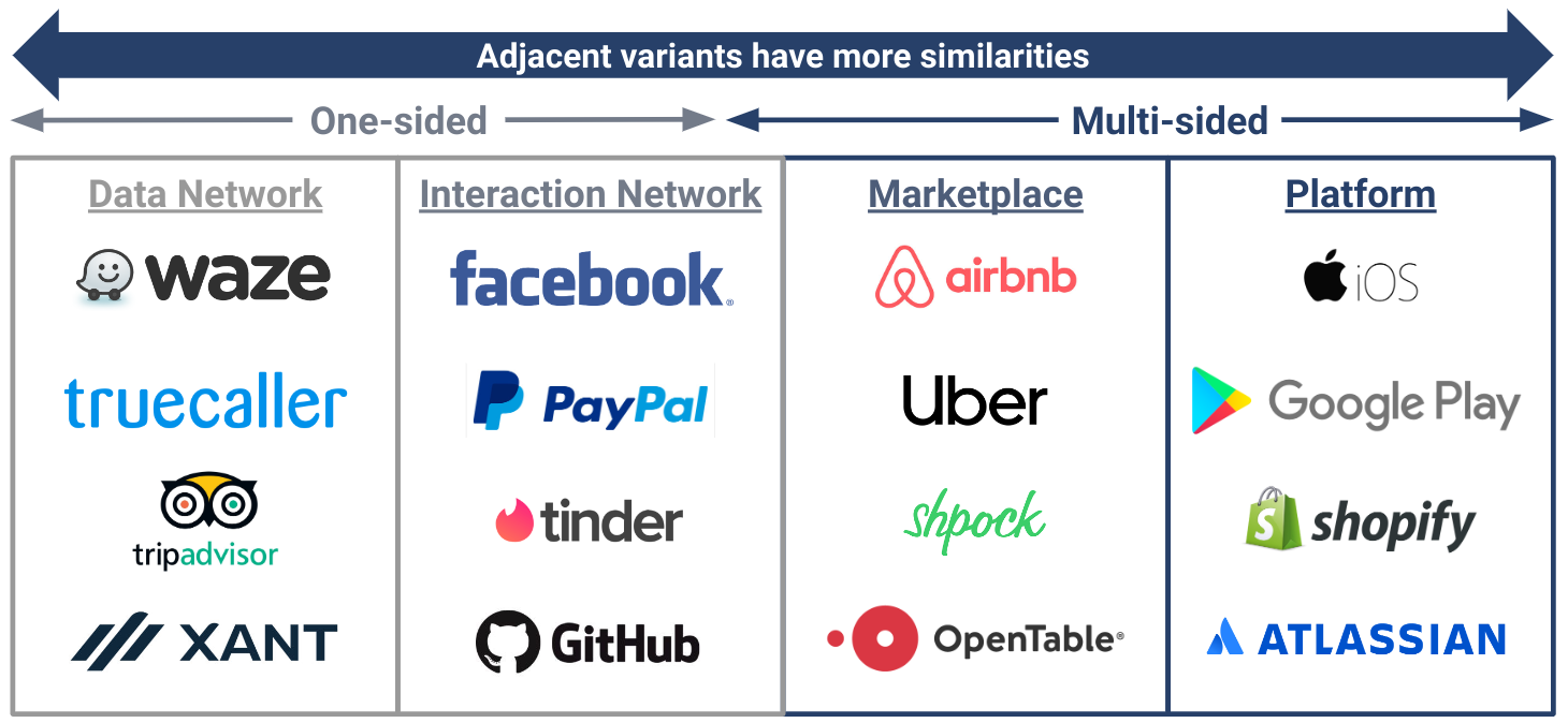 The 4 types of network effects