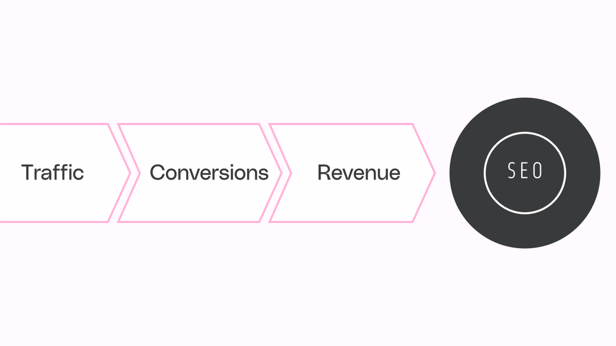 Building an SEO growth model