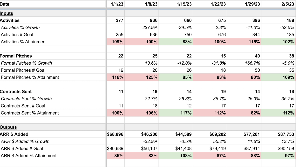 Kpi Behavioral Examples Key Performance Indicator (KPI) Templates and Examples - Reforge