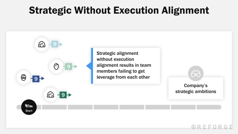 Drive team executional alignment
