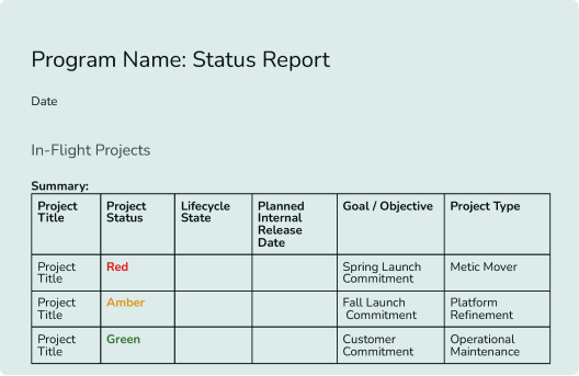 Communicating program health through RAG guidelines