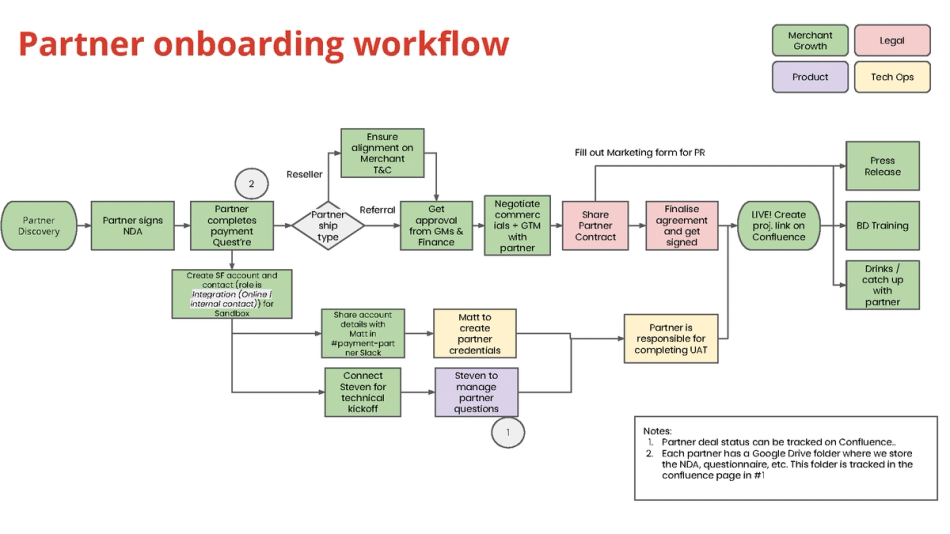 Partner integration workflow at Hoolah