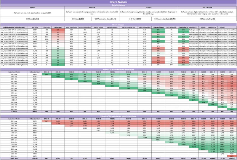 Churn Analysis for a Fintech Startup