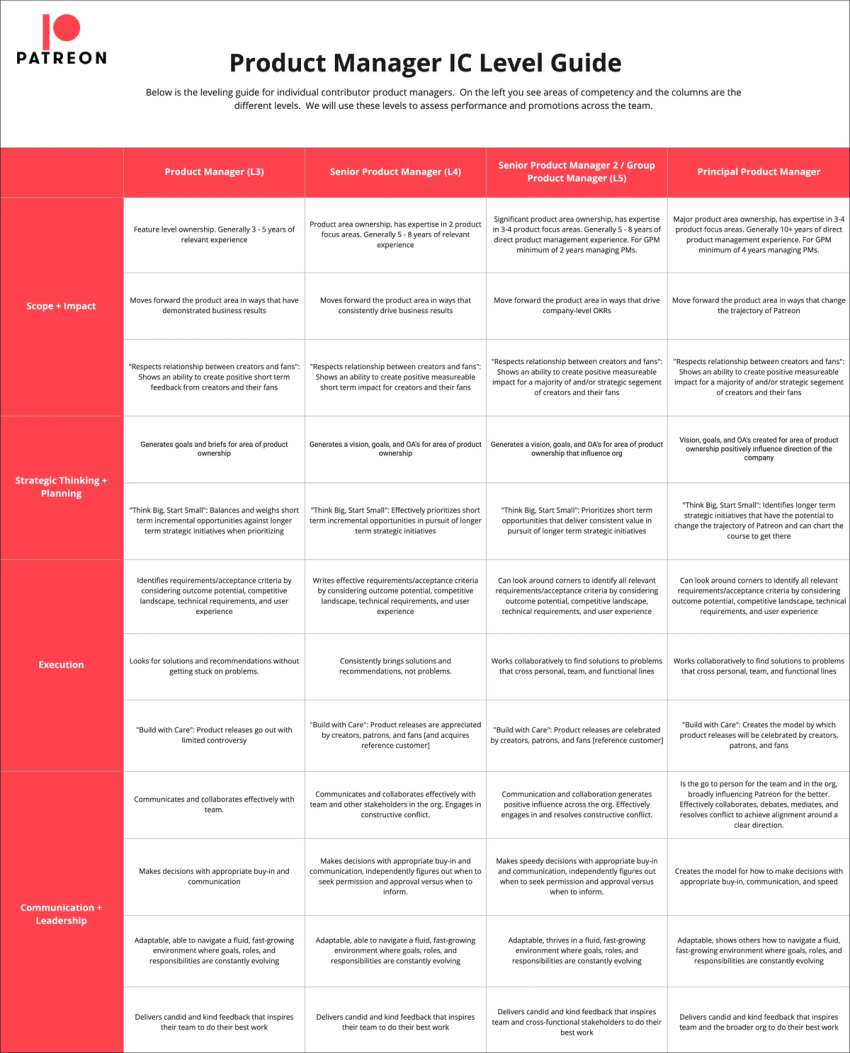Product management leveling guide from Patreon