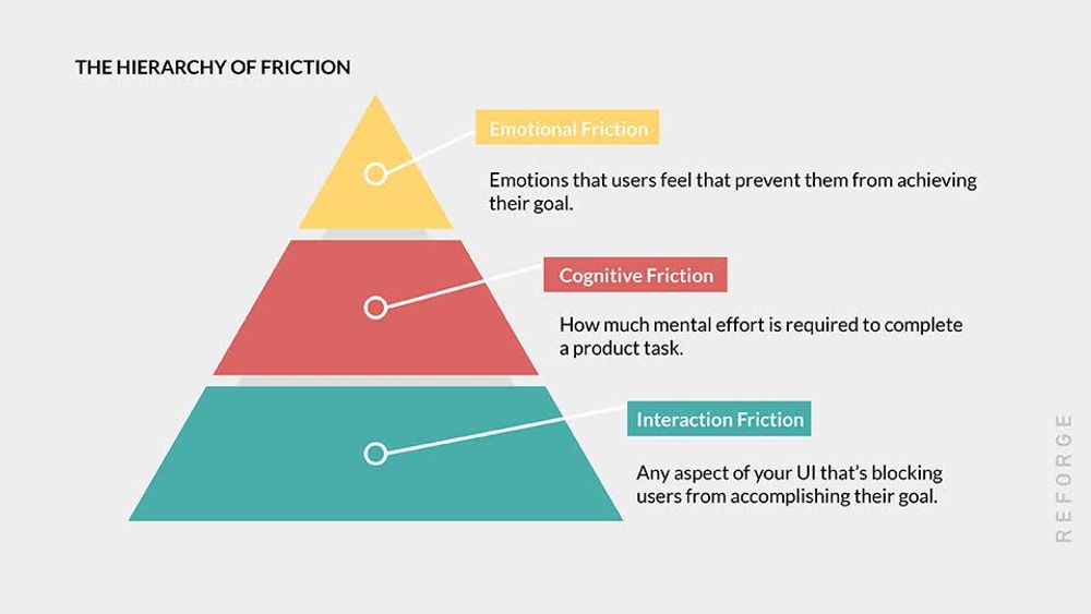 How You Can Overcome These 3 Types of User Friction