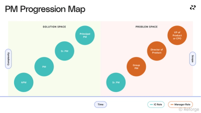 Manage your PM career progression