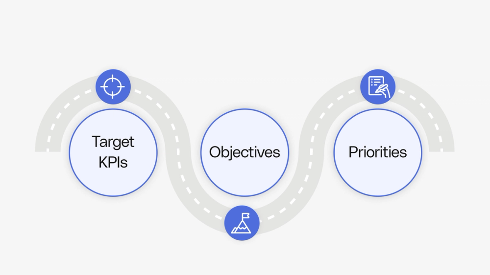 Brainstorm your roadmap with 4D roadmapping