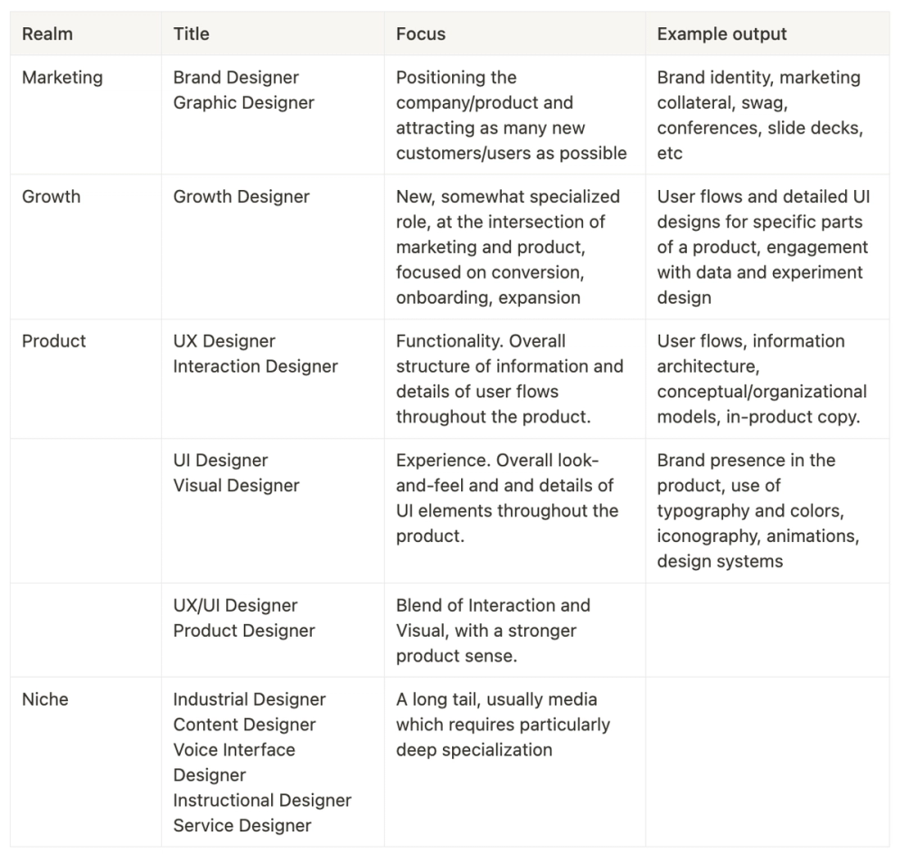 Understand the Designer Role