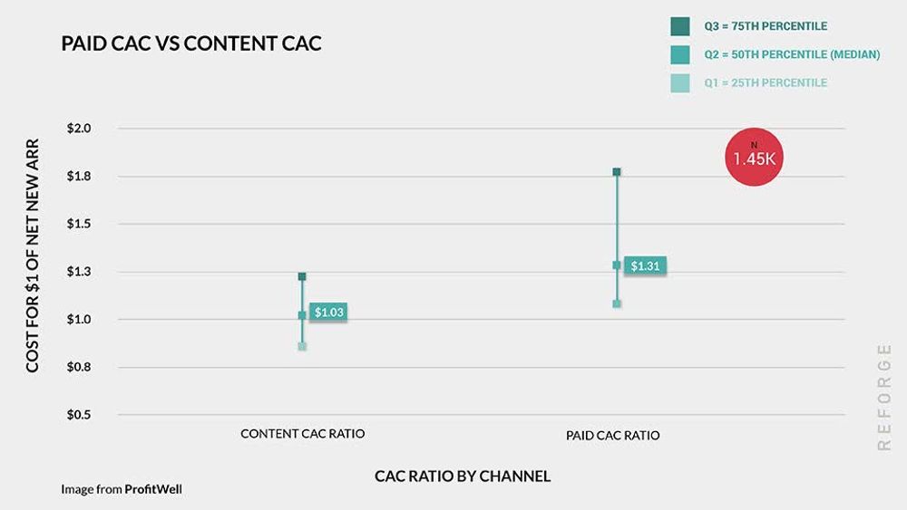 Does Content Marketing Actually Work? The Data Says Yes