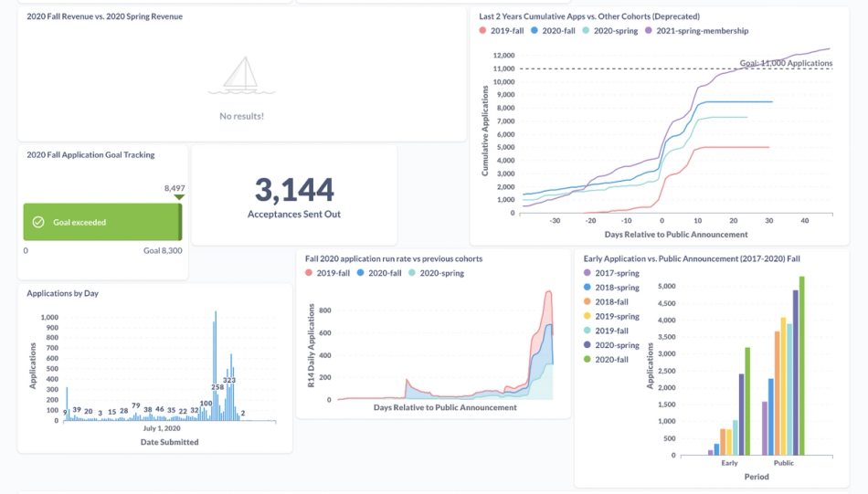 Revenue Tracking Dashboard at Reforge