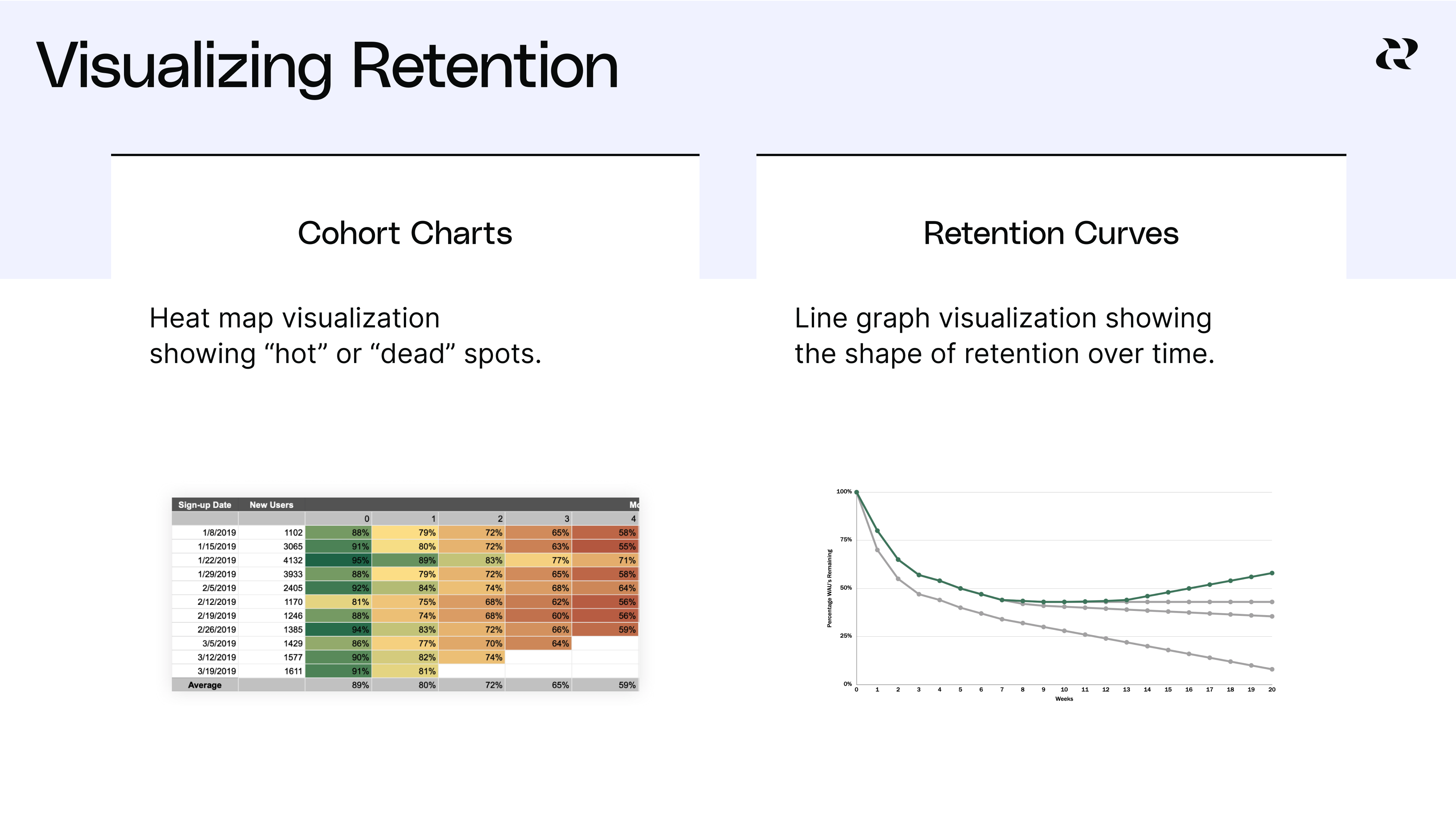 Evaluate retention cohorts