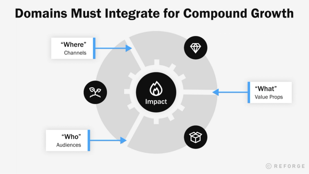 Marketing is More Than Growth: The 3 Parts of a Complete Strategy